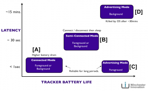 Summary of Bluetooth performance